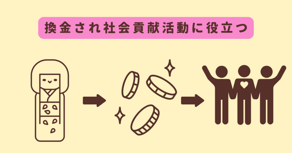 こけしを寄付すると、社会貢献活動の費用になる